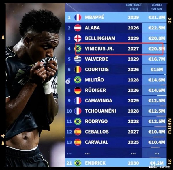 浩源配资 维尼修斯即将以队内第一年薪续约，皇马双雄模式正式诞生