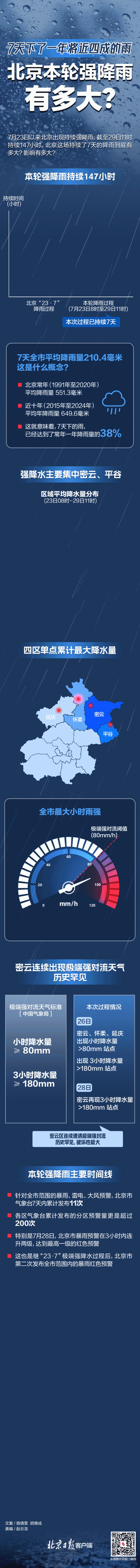 驰牛配资 7天下了一年近四成雨！数看北京这次强降雨